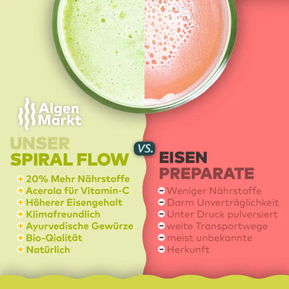 Vergleichs-Infografik Spiral Flow von Algenmarkt gegenüber herkömmlichen Eisenpräparaten